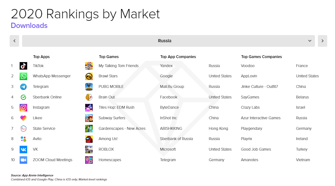 2020 Rankings by Market, Downloads, Russia